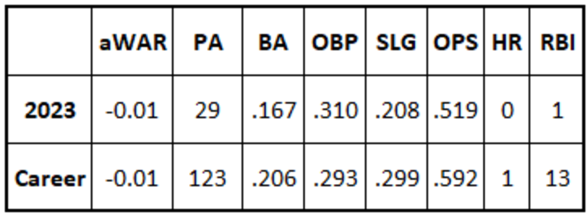 Buddy Kennedy career and 2023 stats